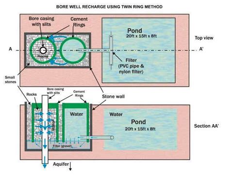 Image result for Percolation Well