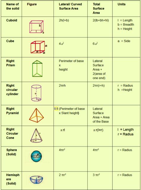 Image result for Surface Area Notes