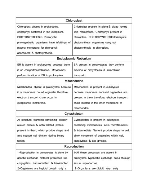 difference between prokaryotes and eukaryotes | DOCX