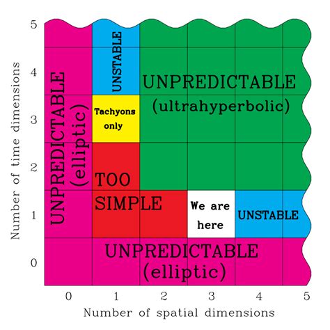Image result for Explaining Dimensions