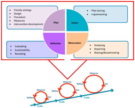Participatory Action Research for Adolescent Sexual and Reproductive ...