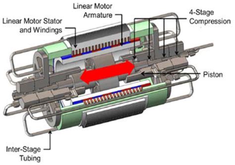 Linear compressor working principle 的图像结果