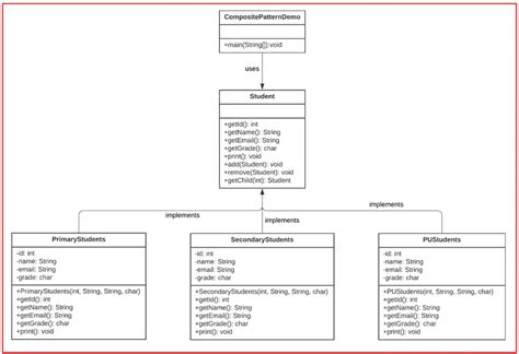 Image result for Composite Design Pattern Head First Java
