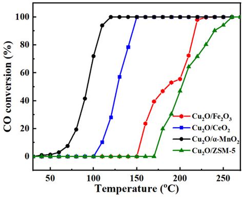 Designing Highly Efficient Cu2O-CuO Heterojunction CO Oxidation ...