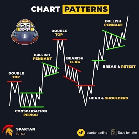 Trading Chart Patterns Explained 的图像结果