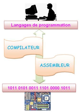 Image result for Programmation Binaire