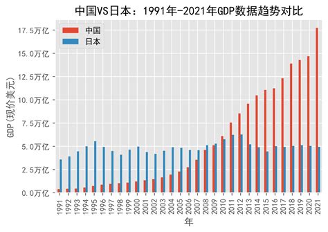 中国VS日本：1991年-2021年GDP数据趋势对比_Japan_日期_来源