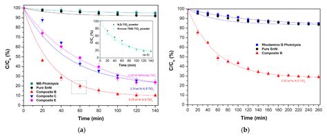 Electrodeposition of Photocatalytic Sn–Ni Matrix Composite Coatings ...