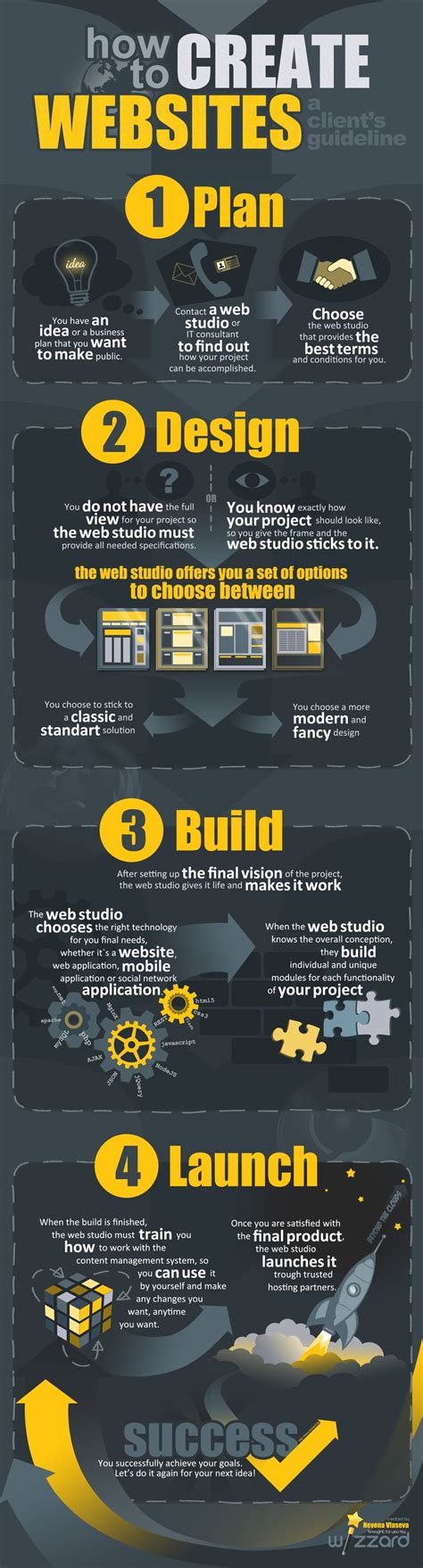 Image result for Create a Website Guide