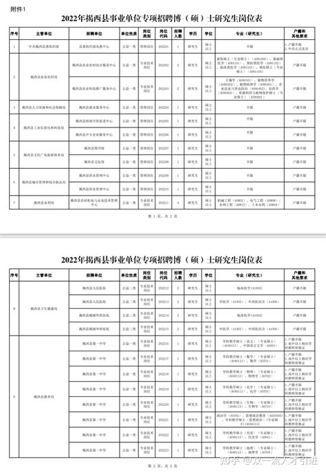 【广东|揭阳】【20w补贴】2022年揭阳揭西县事业单位专项招聘32名博（硕）士研究生公告 - 知乎