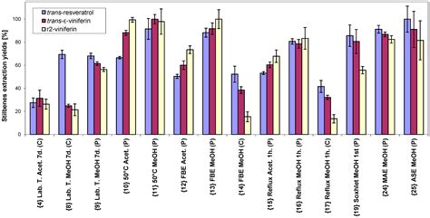 Various Extraction Methods for Obtaining Stilbenes from Grape Cane of ...