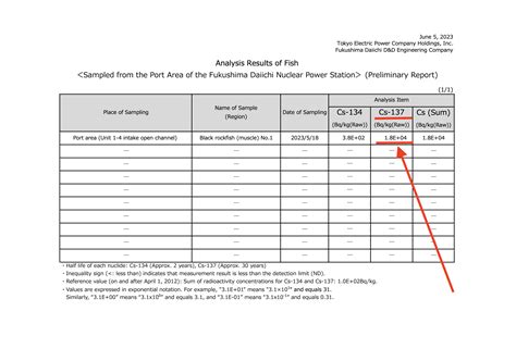 Radioactive element in fish at Fukushima plant 180 times safe limit - CGTN