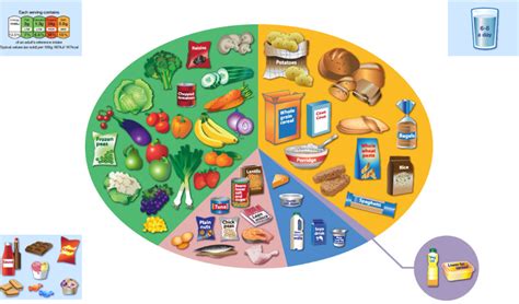 Image result for Eat Well Guide Plate