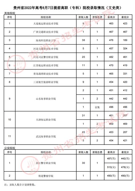 贵州：2022年高考8月7日提前高职（专科）院校录取情况_华禹教育网