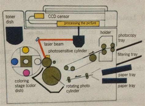 Image result for How Photocopy Machine Works