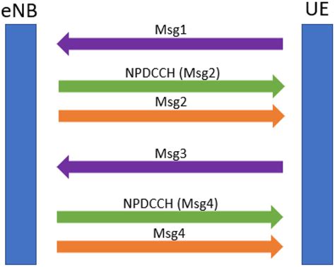 Image result for Random Access Procedure