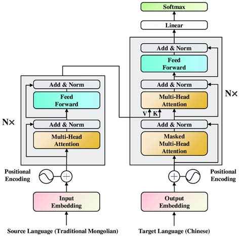 Transformer Model 的图像结果