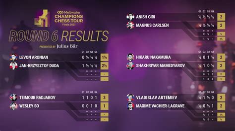 CCT Finals R6: Carlsen beats Giri, on the brink of winning the Tour ...