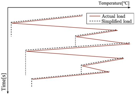 Anti-Fatigue-Damage-Oriented Through-Life Optimization and Control of ...