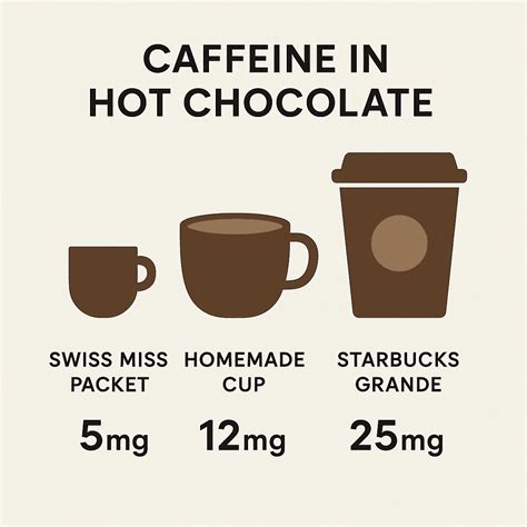 Caffeine in Hot Chocolate vs Coffee: Complete Guide 2025