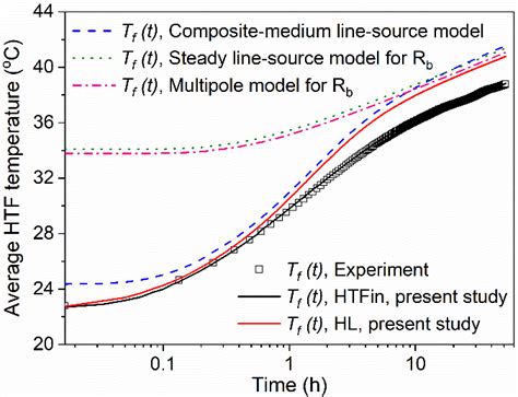 Image result for HTF Wind