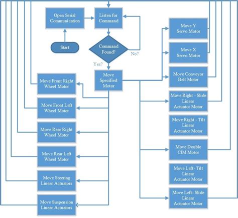 Image result for Arduino Code Flow Chart