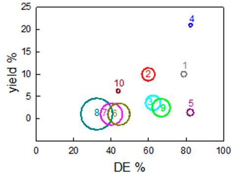 Assessing Green Methods for Pectin Extraction from Waste Orange Peels