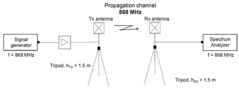 LoRa, Zigbee and 5G Propagation and Transmission Performance in an ...