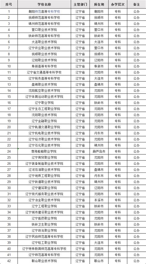 四川专科学校有哪些学校是公办的，四川排名前十的公办专科学校（附2021分数线）