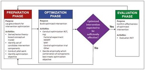 Image result for Intervention Optimization Process