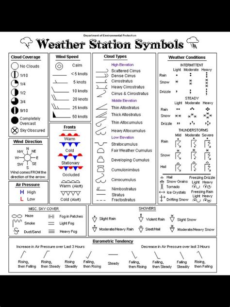 Image result for Common Weather Map Symbols