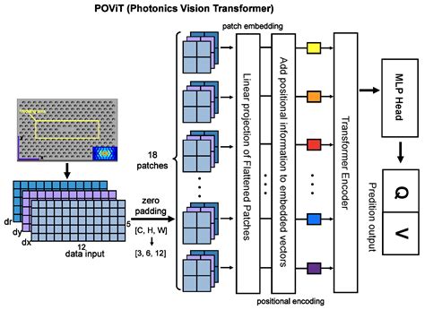 POViT: Vision Transformer for Multi-Objective Design and ...