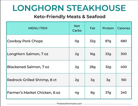 Longhorn Nutritional Value