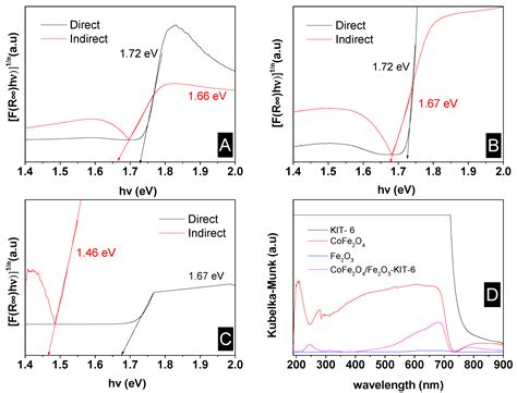 Synthesis, Characterization and Photocatalytic Activity of CoFe2O4 ...