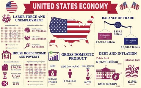 United States Economy Infographic, Economic Statistics Data Of USA ...
