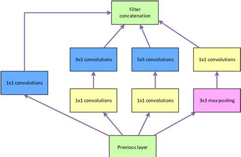 Image result for Inception Architecture Diagram
