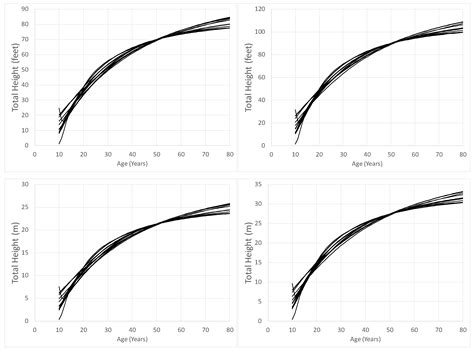 Currently Available Site Index Equations That Use On-Site Tree ...
