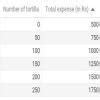 1.1.2 Draw up a table to represent Chloe's expenses if she sells 0, 50 ...