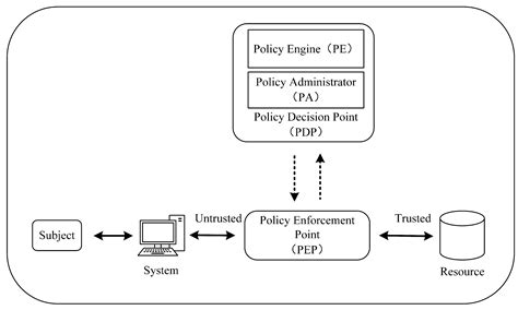 Attribute and User Trust Score-Based Zero Trust Access Control Model in IoV