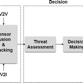 Image result for Autonomous Vehicle Technology Stack