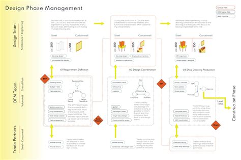 Design Management Process Graph 的图像结果