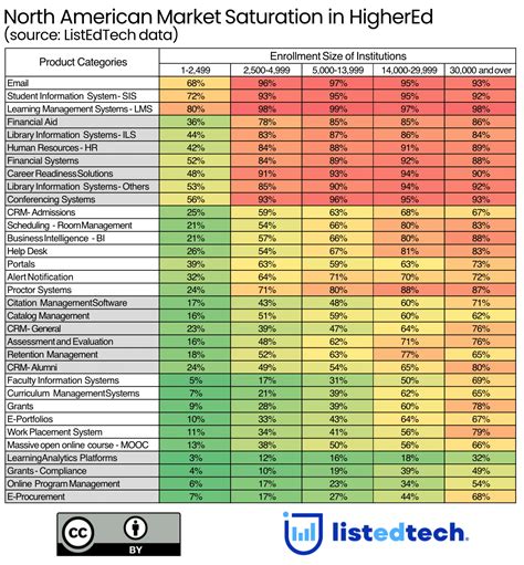 What Market Saturation Looks Like in HigherEd - ListEdTech