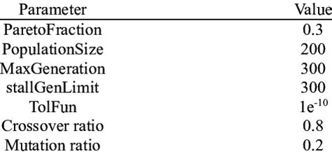 Parameter Optimization with Genetic Algorithms 的图像结果