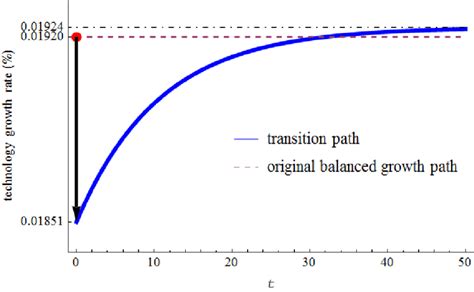 Technology Growth Rate Graph 的图像结果