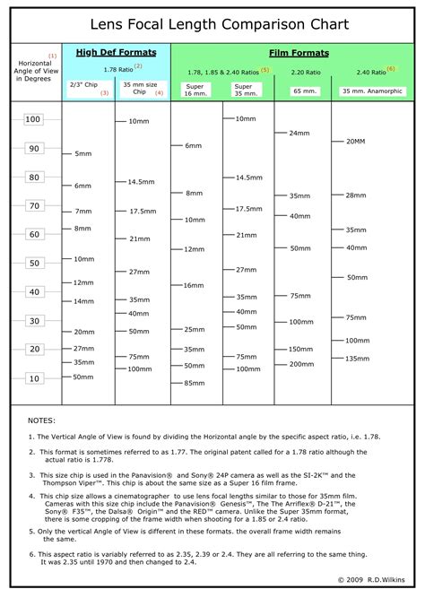 Focal Length Comparison