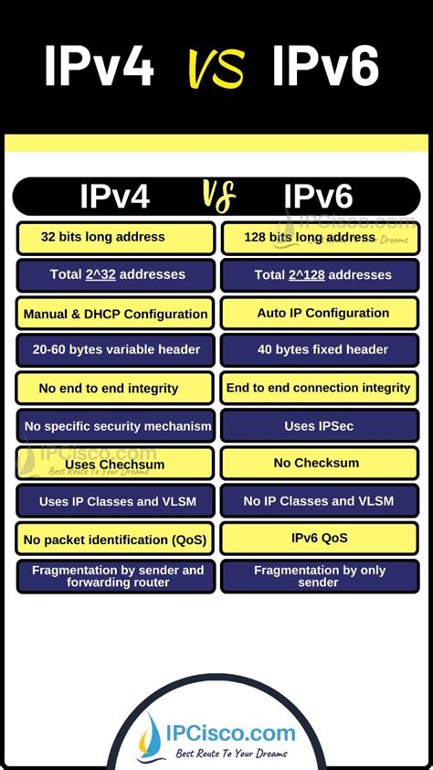 Image result for Difference Between IPv4 and IPv6