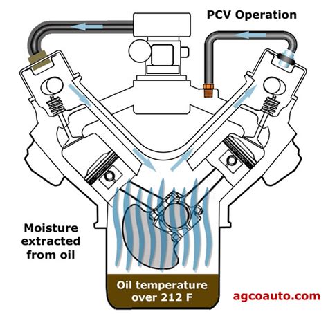 PCV Valve Engineering Explained 的图像结果