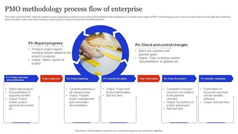 Image result for PMO Intake Process