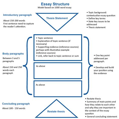essay structure - Assessment types - LibGuides at William Angliss Institute