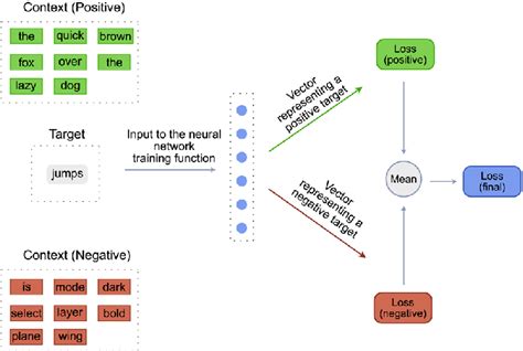 Image result for Word2vec Example